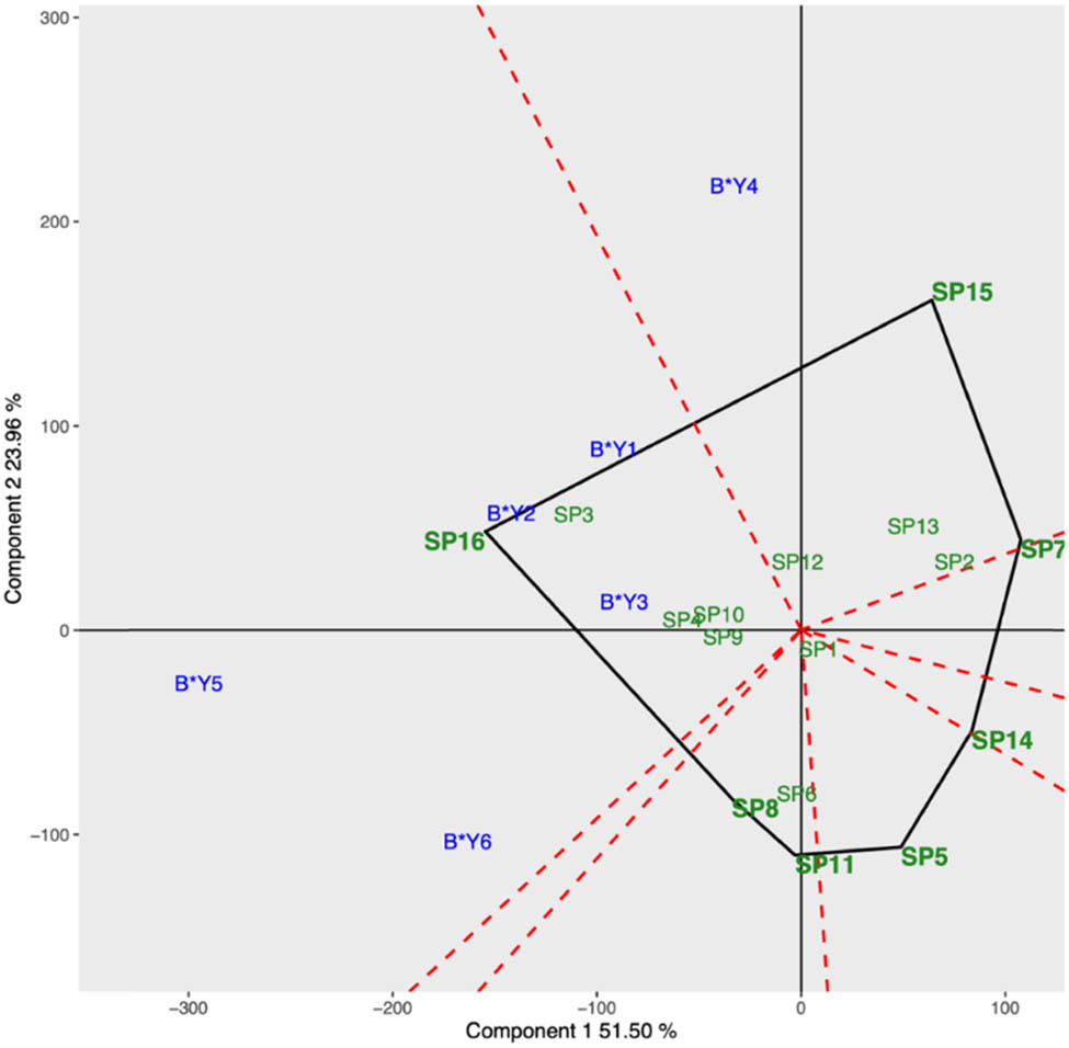 Figure 8
The genotype by yield*trait (GYT) biplot “which-won-where/what” of the honey sweet potato genotypes in multilocation data.