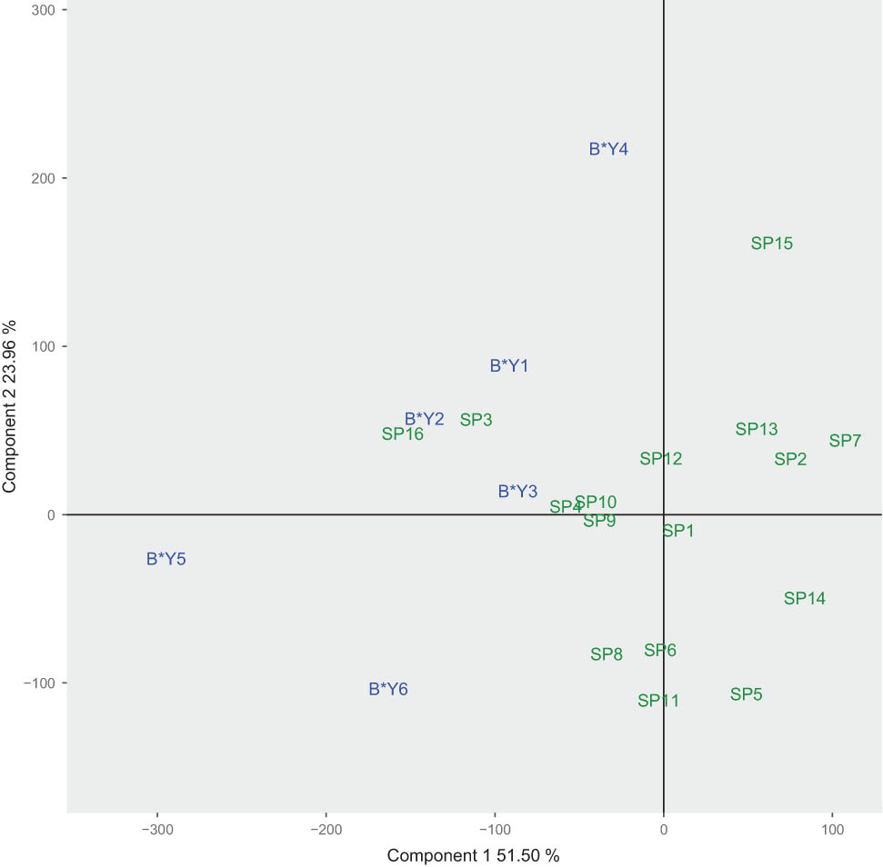 Figure 9
GYT biplot among the yield-trait combination based on multilocation data.