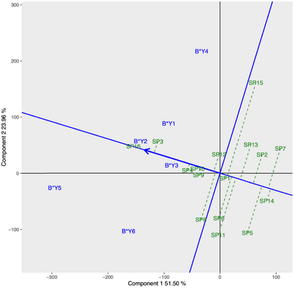 Figure 10
GYT biplot “mean vs stability” to rank the genotypes tested based on their superiority across all locations.