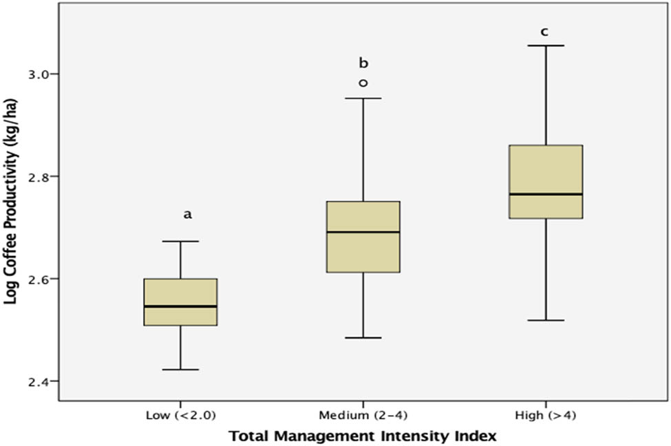 Figure 4
The effect of total management intensity index on log coffee productivity; general linear model (P < 0.000); means followed by the same letter did not differ (LSD P < 0.05).