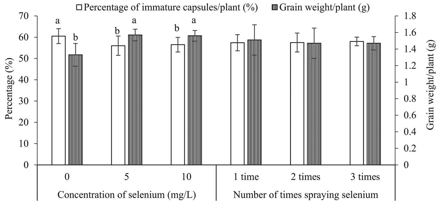 Figure 9
Percentage of immature capsules per plant and seed weight per plant. Means (±SD, n = 5) with different letters above the bars are significantly different (p < 0.05) according to Duncan’s multiple range test. Means without letters are not significantly different.
