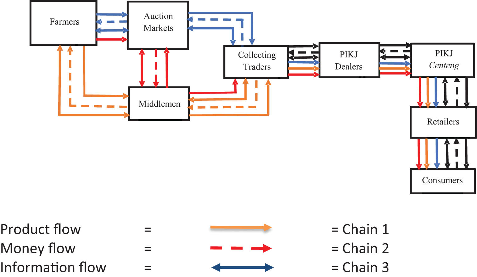 Figure 2
Relationship structure of the red chili supply chain in Panjatan District, Kulon Progo Regency, Yogyakarta.