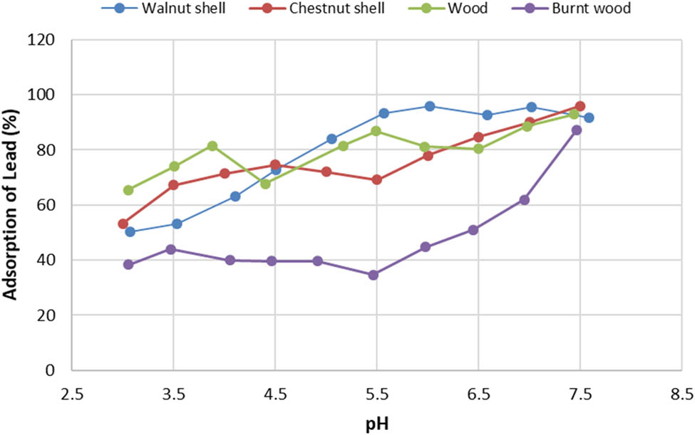 Figure 1
Adsorption of lead at different pH values.