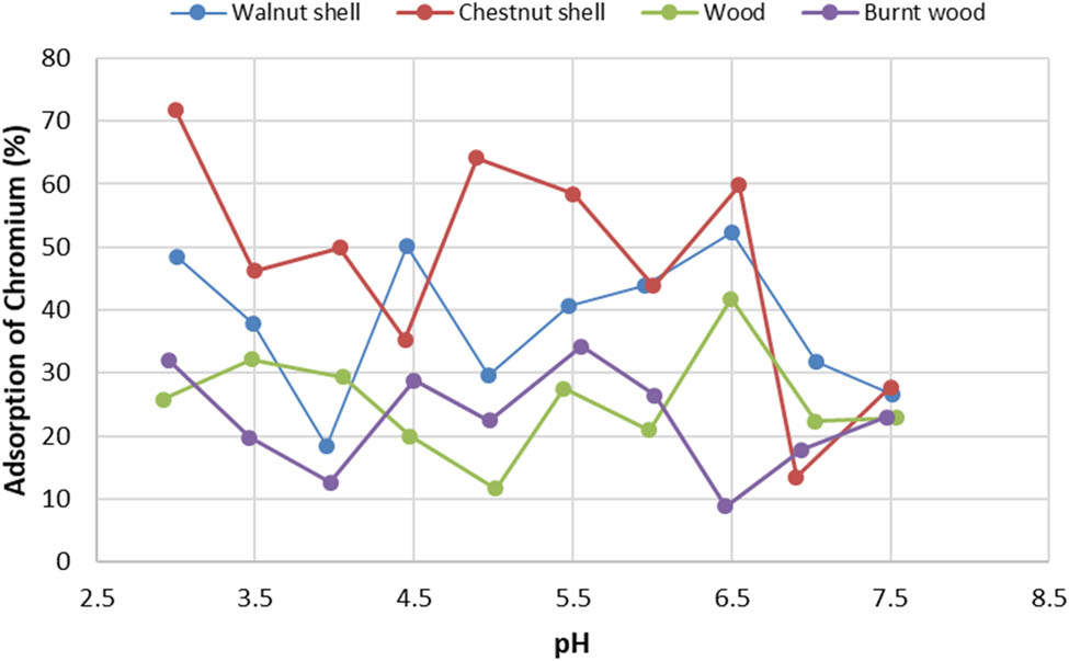 Figure 2
Adsorption of chromium at different pH values.