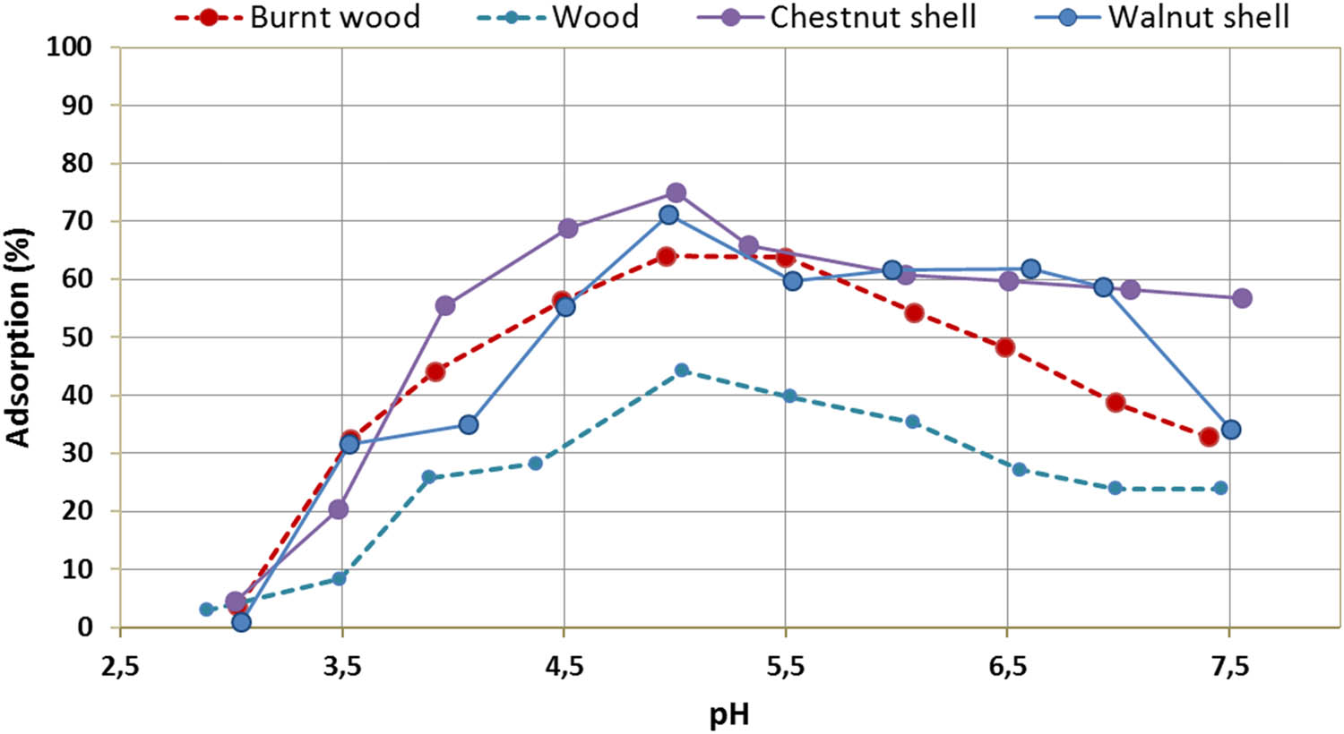 Figure 3
Adsorption of nickel at different pH values.