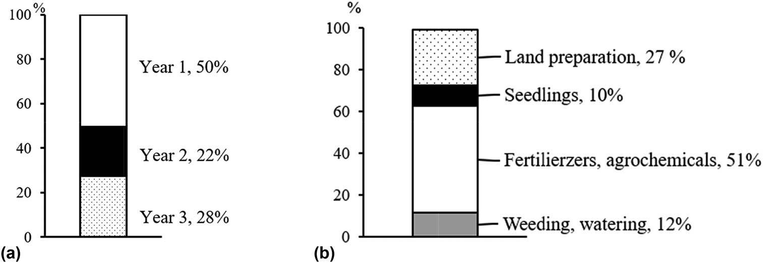 Figure 2 
                  Cost structure of distributed fixed costs of Idor longan growers in 2019 in the Mekong Delta, Vietnam: (a) by year investment and (b) by main cost items.
               
