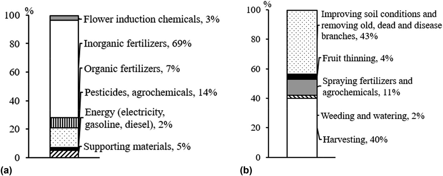 Figure 3 
                  Cost structure of material and labor costs of Idor longan growers in 2019: (a) materials costs; (b) labor costs.
               