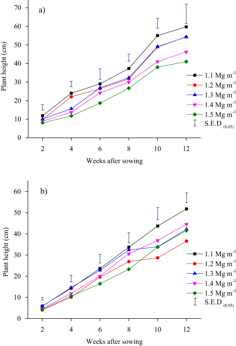 Figure 2
Effect of soil compaction on groundnut plant height in: (a) year 1 and (b) year 2.
