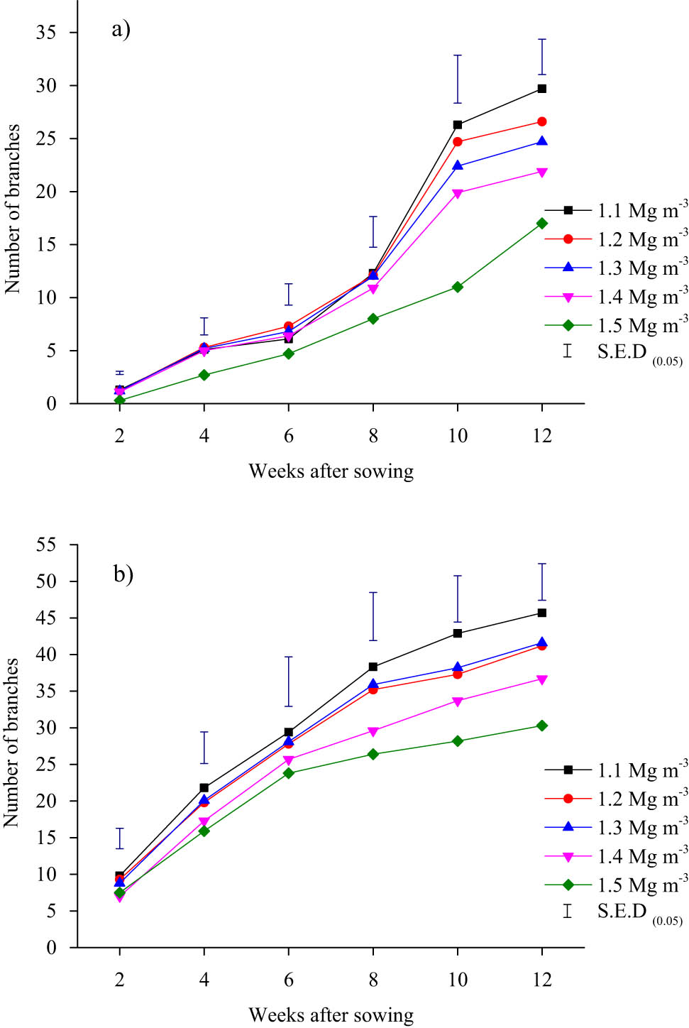 Figure 3
Number of branches of groundnut as influenced by soil compaction in: (a) year 1 and (b) year 2.