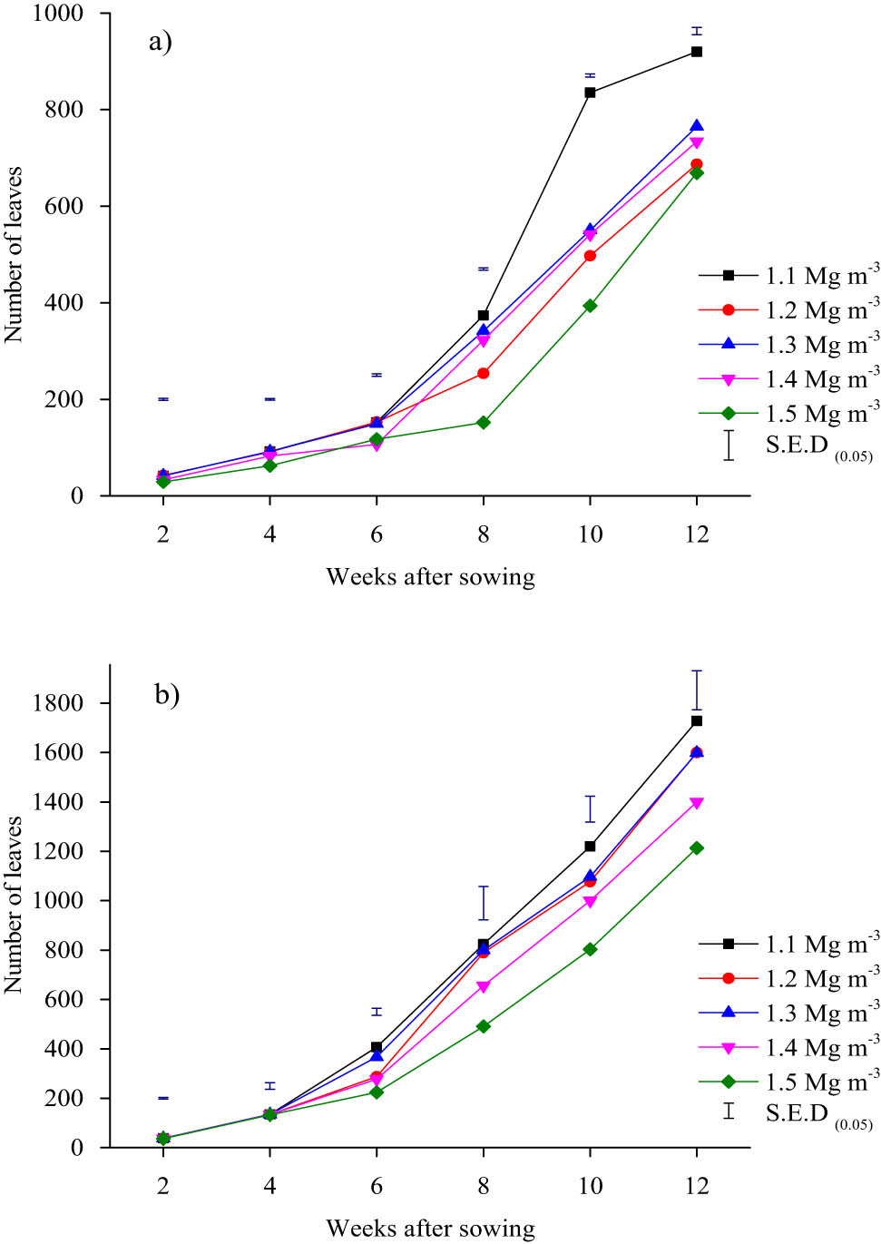 Figure 4
Effect of soil compaction on number of leaves of groundnut in: (a) year 1 and (b) year 2.
