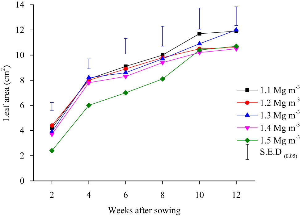 Figure 5
Leaf area of groundnut plant as influenced by soil compaction in year 1.