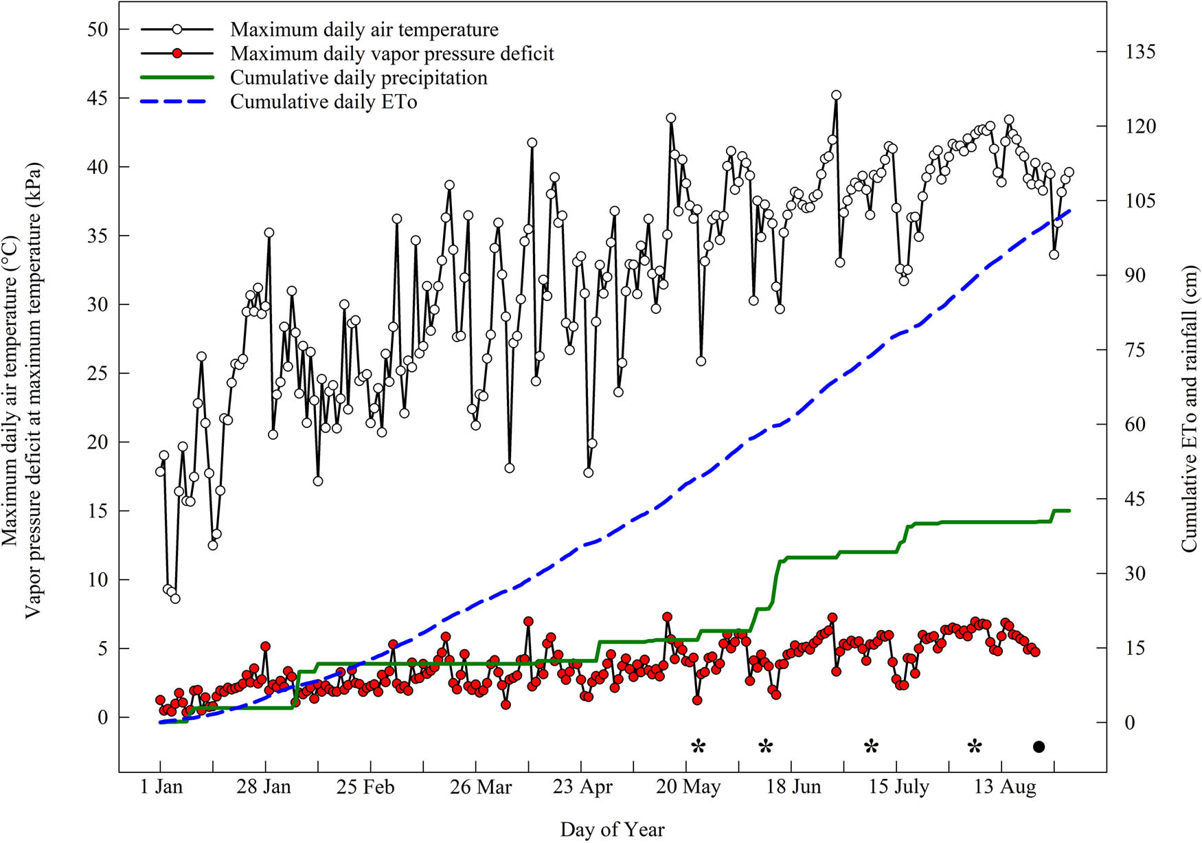 Figure 2
Maximum daily air temperature, VPD at maximum daily air temperature, cumulative reference evapotranspiration (ETO), and cumulative rainfall data (1 January–31 August) for olive (Olea europaea L. cv. “Arbequina”) Orchard 3 (located near Artesia Wells, TX) during the second growing season. Asterisks indicate dates leaf gas exchange data were collected. Circular symbol indicates fruit harvest date.