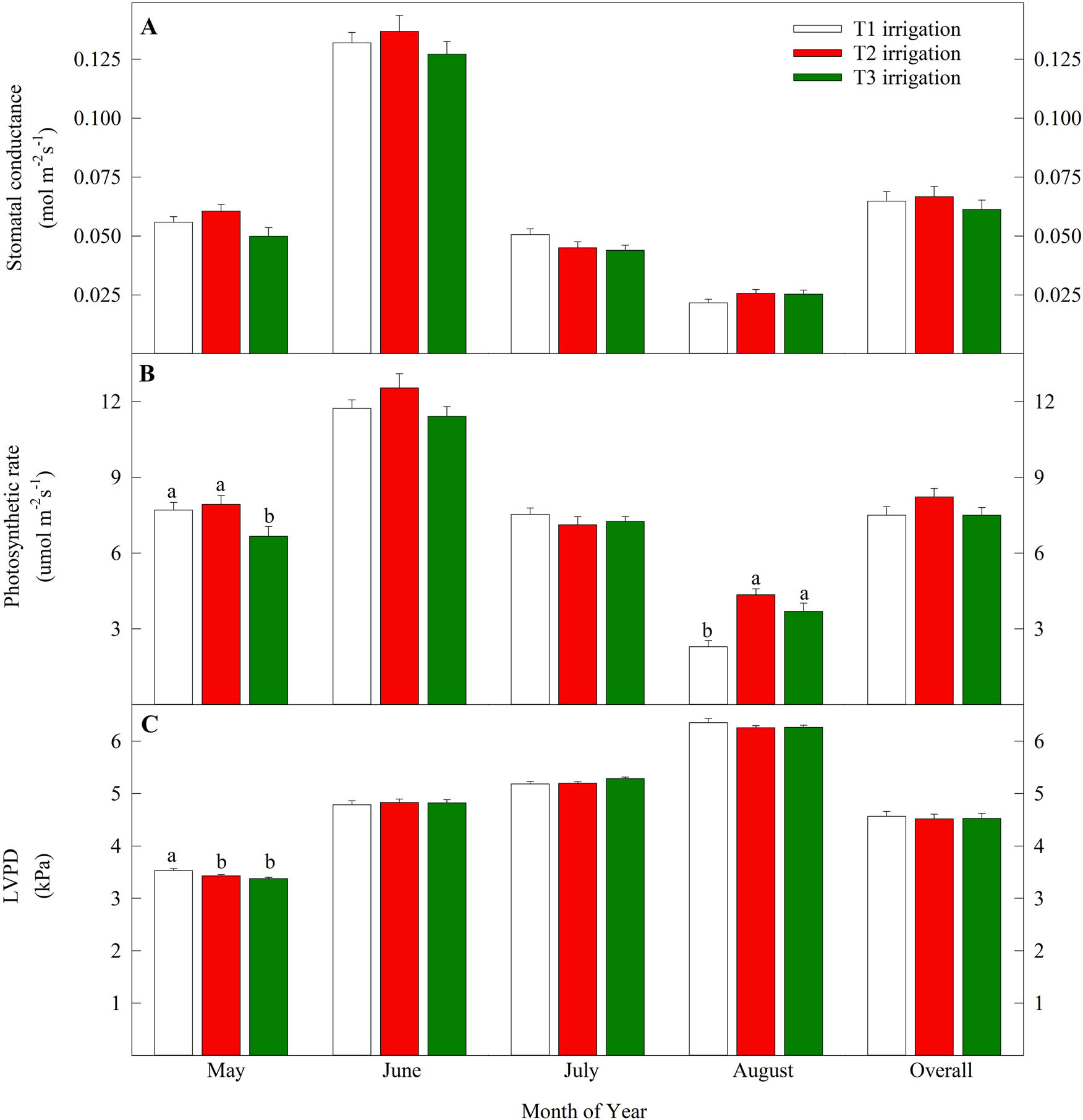Figure 3
Effect of three irrigation regimes on leaf stomatal conductance (a), photosynthetic rate (b), and LVPD (c) for olive trees (Olea europaea L. cv. “Arbequina”) growing in Orchard 3 (located near Artesia Wells, TX). Letters above each bar represent differences between T1 (single irrigation emitter), T2 (two irrigation emitters), and T3 (control, three irrigation emitters) irrigation treatments (Tukey–Kramer test, P ≤ 0.05). Error bars represent SE for each irrigation regime.