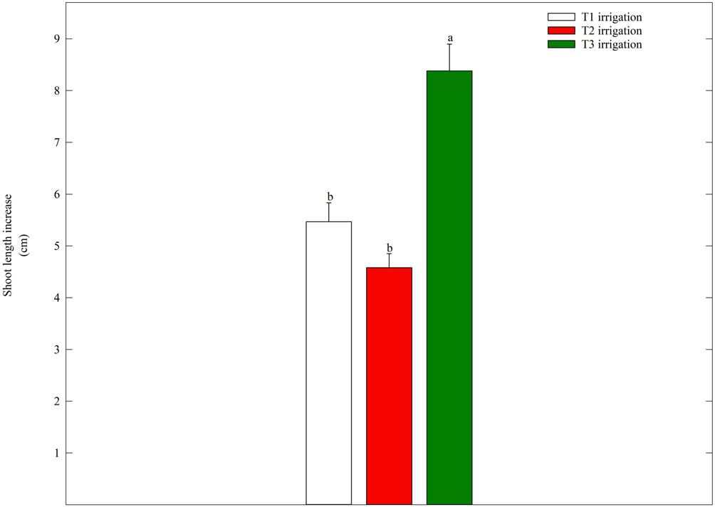 Figure 4
Effect of three irrigation regimes on shoot length increase for olive trees (Olea europaea L. cv. “Arbequina”) growing in Orchard 3 (located near Artesia Wells, TX). Letters above each bar represent differences between T1 (single irrigation emitter), T2 (two irrigation emitters), and T3 (control, three irrigation emitters) irrigation treatments (Tukey–Kramer test, P ≤ 0.05). Error bars represent SE for each irrigation regime.