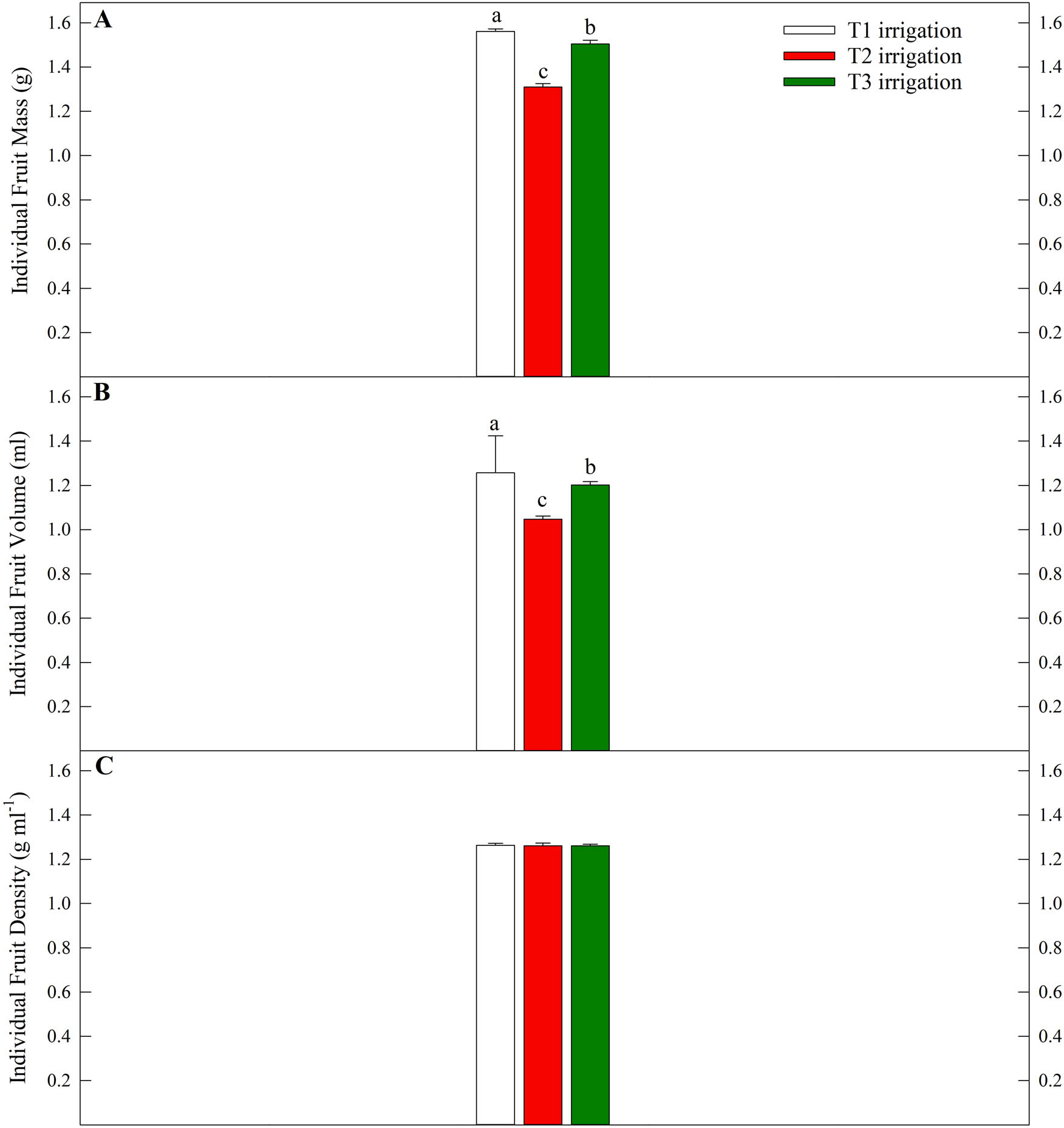 Figure 5
Effect of three irrigation regimes on individual fruit mass (a), individual fruit volume (b), and individual fruit density (c) for olive trees (Olea europaea L. cv. “Arbequina”) growing in Orchard 3 (located near Artesia Wells, TX). Letters above each bar represent differences between T1 (single irrigation emitter), T2 (two irrigation emitters), and T3 (control, three irrigation emitters) irrigation treatments (Tukey–Kramer test, P ≤ 0.05). Error bars represent SE for each irrigation regime.