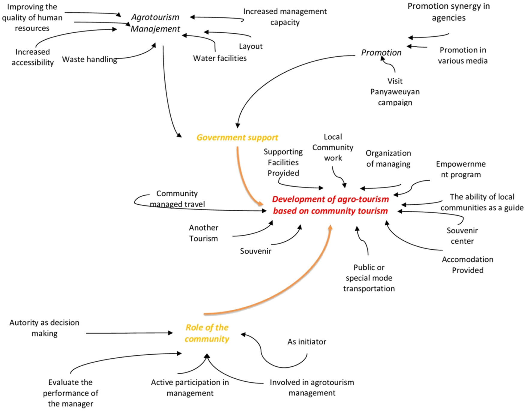 Figure 1
Causal diagram of input and output variables.