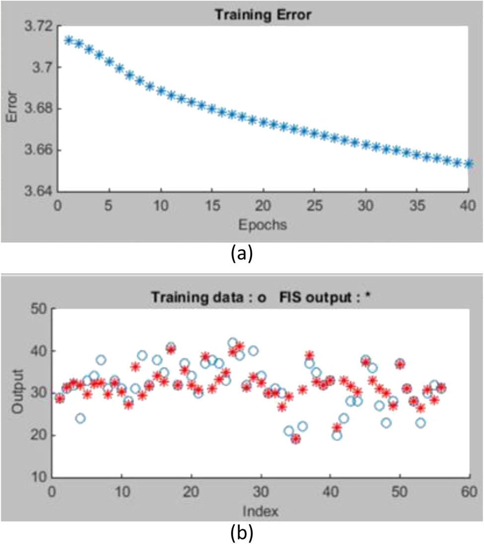 Figure 3
Training error and data: (a) training error, (b) plotting training (blue) and testing (red) data.