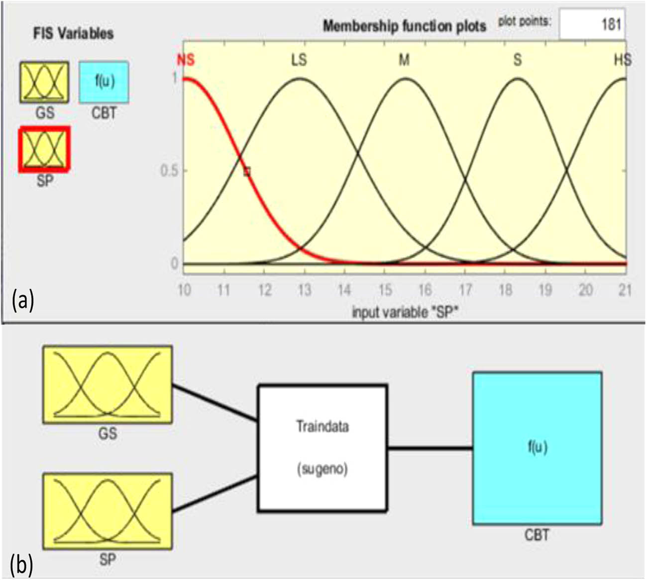 Figure 4
Input and out designs of ANFIS system.