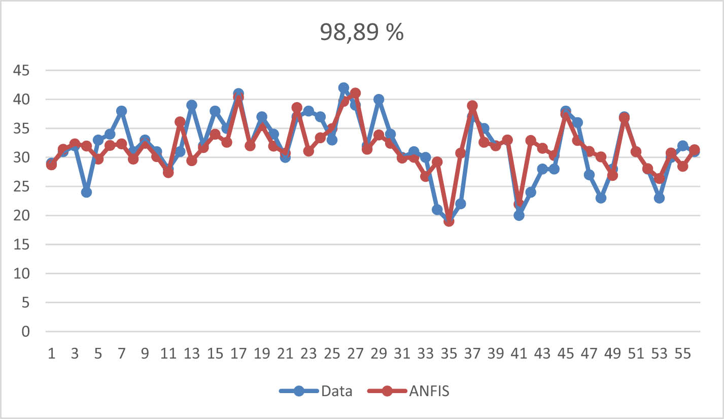 Figure 7
The comparison of actual and ANFIS predicted values for two Gaussian input membership functions.