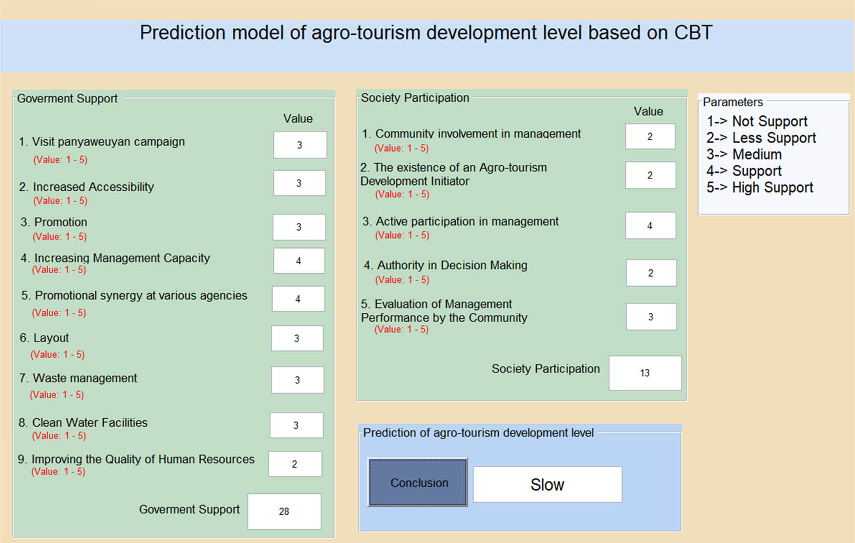 Figure 9
Developed prediction model of agro-tourism development level based on CBT.