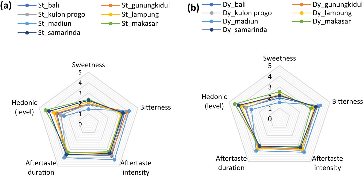 Figure 1 
                  Sensory profile of single-origin chocolate made of cocoa beans from seven regions in Indonesia: (a) Chocolate processed using the static roasting (St). (b) Chocolate processed using the dynamic roasting (Dy).
               