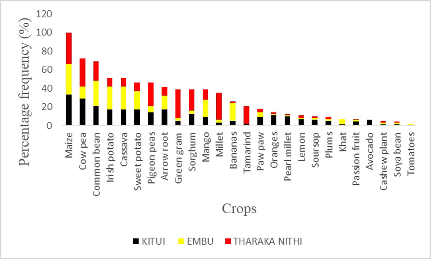 Figure 3 
                  Different types of crops grown by farmers in the study area. Legumes and cereals were the dominant crop types. Bananas, mangoes, and tubers were the other crops grown by farmers in all the three counties. Tomatoes were only reported in Embu County, while avocado farming was reported only in Kitui County.
               