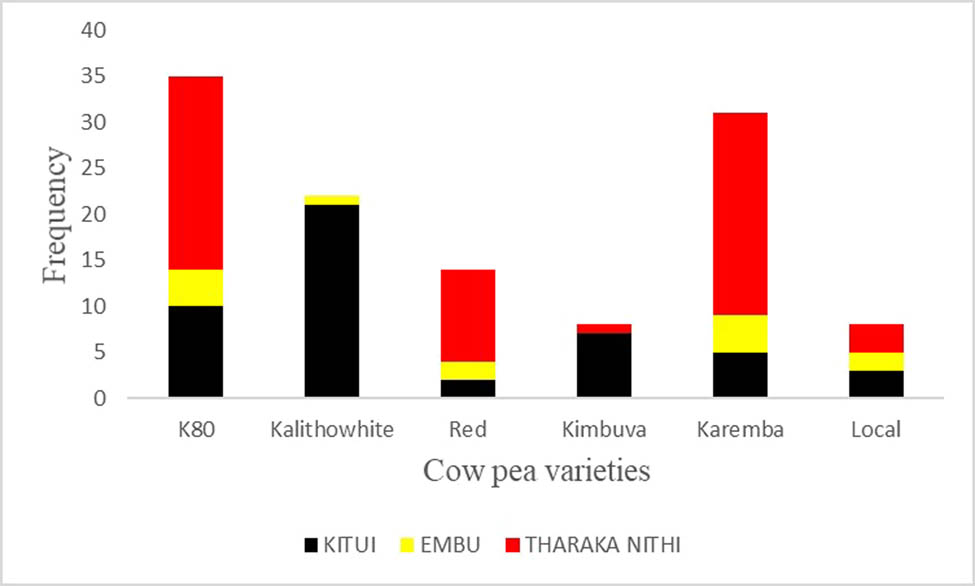 Figure 4 
                  The dominant cowpea varieties grown in the three counties. K80, Red, Karemba, and Local varieties were commonly grown in all three counties, albeit with varying degrees of frequency. Majority of the farmers in Tharaka grew K80, Karemba, and Red varieties.
               