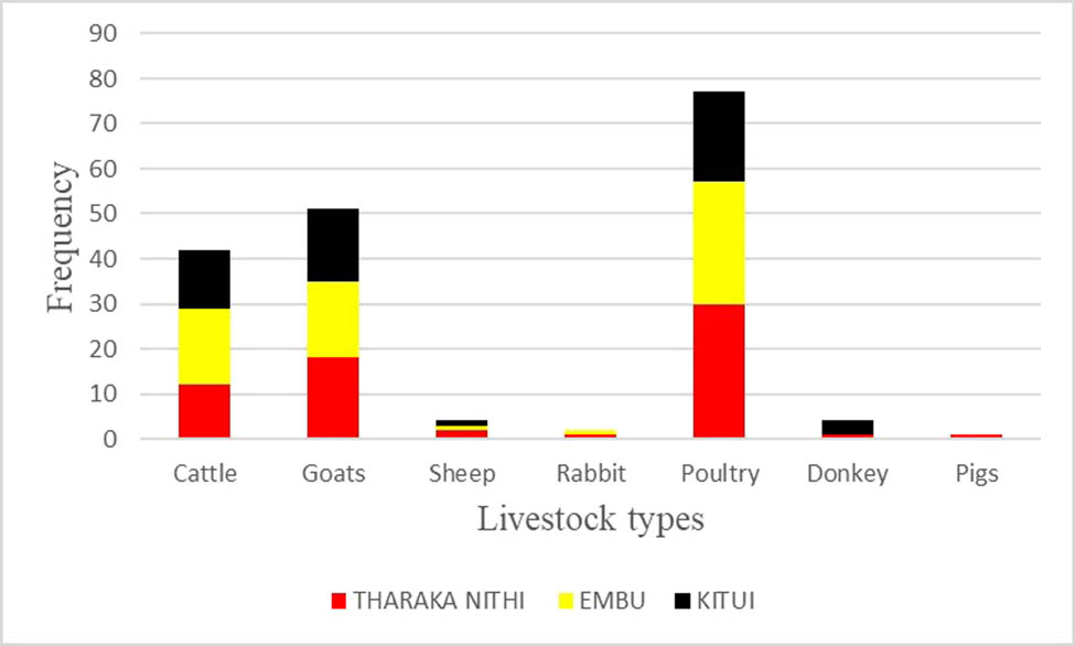 Figure 5 
                  Livestock species reared in the selected counties of Eastern Kenya. Cattle, goats, and poultry were the dominant livestock species across the three counties. The animals were predominantly kept for sustainable insurance in addition to crop farming. Proceeds from livestock sales were majorly used to pay for education and other daily household needs.
               
