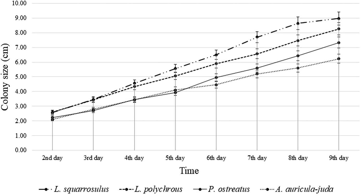 Figure 2 
                  Average growth of four mushroom species in PDA plates from the second day to the ninth day.