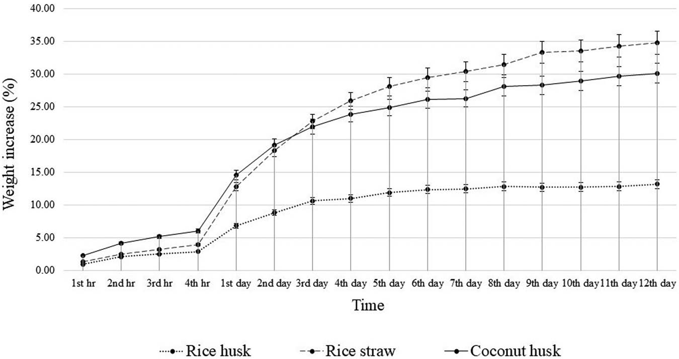 Figure 5 
                  Average weight increase of L. squarrosulus mycelium-based composite of each substrate when exposed to moisture at 85% at 28°C from the first hour to the twelfth day.