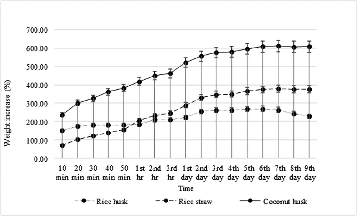 Figure 6 
                  Average weight increase (%) of L. squarrosulus mycelium composite after placed in water at 27°C from the first 10 min until the ninth day.