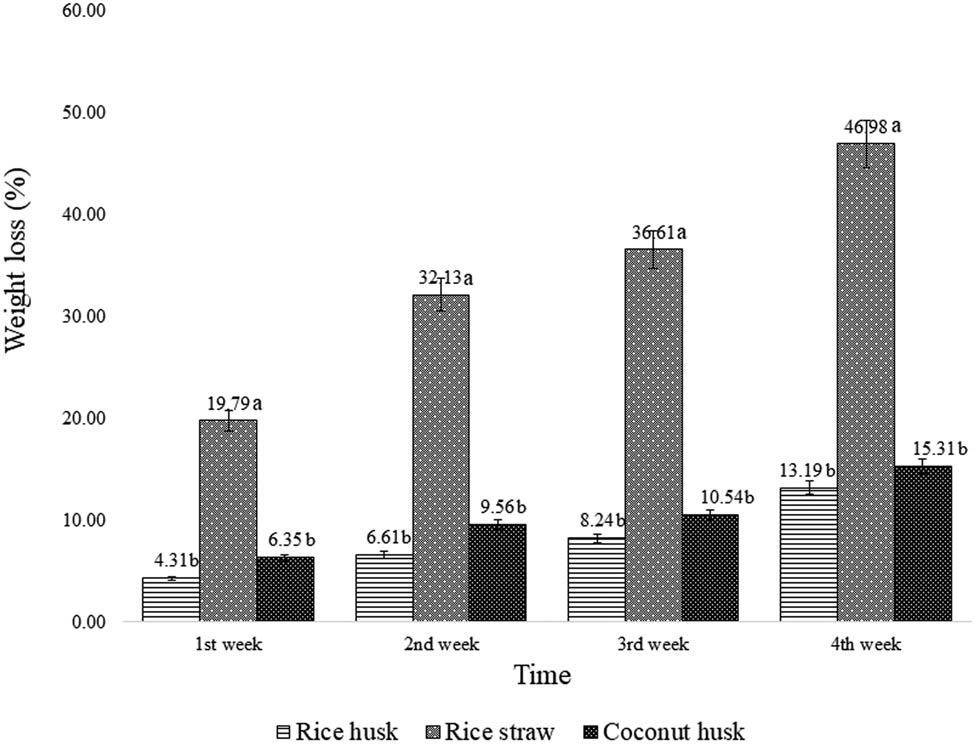 Figure 7 
                  Average weight loss (%) of L. squarrosulus mycelium composites using three substrates after buried in the soil mixture for 4 weeks. Different letters indicate significant differences (p < 0.05).