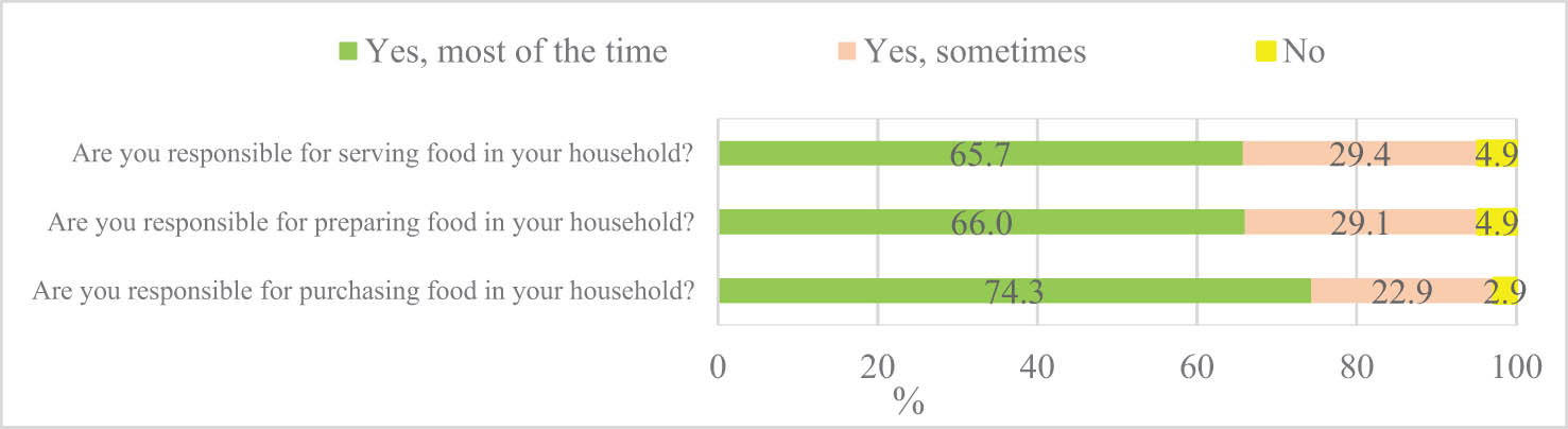 Figure 1
Participant’s responsibilities in their household related to food.