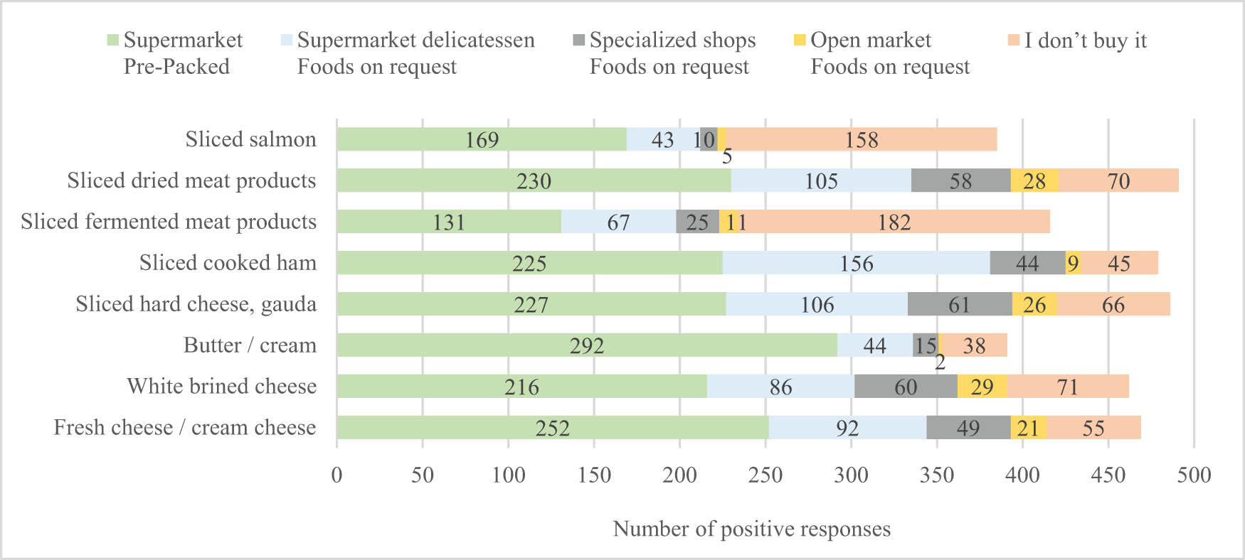Figure 2
Places where the participants purchase RTE foods. (The respondents (N = 350) could select more than one option.).