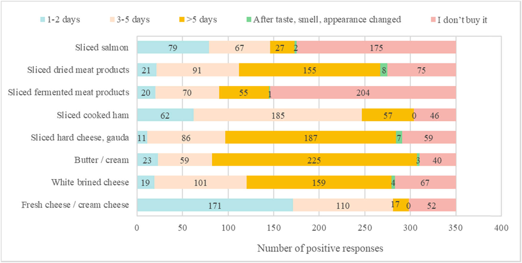 Figure 4
Results to the question “For how long do you usually store in the refrigerator OPENED pre-packed food items?” (The respondents (N = 350) could select only one option).