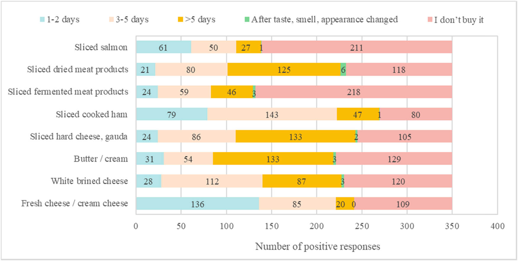 Figure 5
Results to the question “For how long do you usually store in the refrigerator cut-at-order food items (bought at delicatessen or open market)?” (The respondents (N = 350) could select only one option).