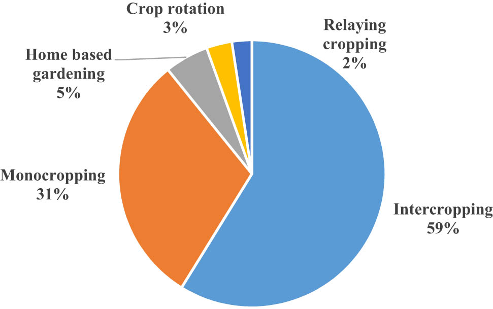 Figure 4 
                     Farming systems practiced in Lablab production in Tanzania (χ
                        2 = 15.049; p = 0.314).
                  