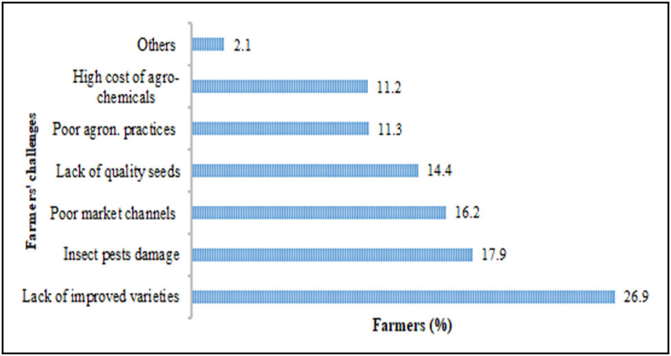 Figure 5 
                     Main challenges perceived by farmers in Lablab production in Tanzania (χ
                        2 = 10.079; p = 0.994, df = 24).
                  