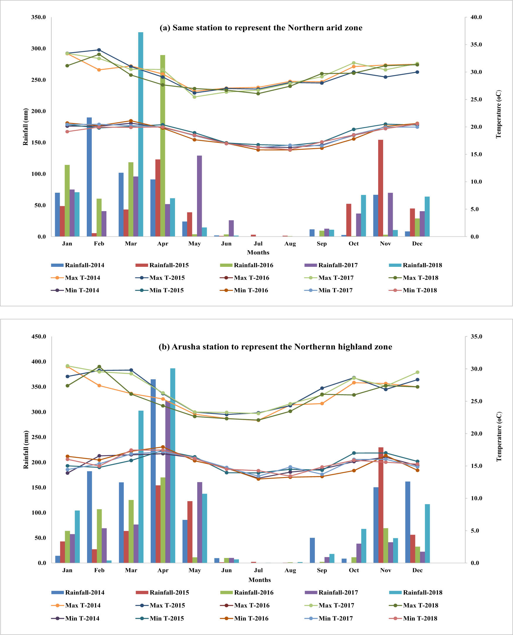 Figure 6 
                     (a) Weather data showing the trends in rainfall (mm) and maximum and minimum temperatures (°C) in the Northern arid zone for a period of 5 years (2014–2018) as represented from Same station; June–August were established as the driest months. (b) Weather data showing the trends in rainfall (mm) and maximum and minimum temperatures (°C) in the Northern highland zone for a period of 5 years (2014–2018) as represented from Arusha station; June–August were established as the driest months. (c) Weather data showing the trends in rainfall (mm) and maximum and minimum temperatures (°C) in the Central zone for a period of 5 years (2014–2018) as represented from Dodoma station; June–October were established as the driest months. (d) Weather data showing the trends in rainfall (mm), maximum and minimum temperatures (°C) in the Eastern zone for a period of 5 years (2014–2018) as represented from Kilosa station; Mid-June–September were established as the driest months. (e) Weather data showing the trends in rainfall (mm) and maximum and minimum temperatures (°C) in the Coastal zone for a period of 5 years (2014–2018) as represented from Handeni station; June–August were established as the driest months.
                  