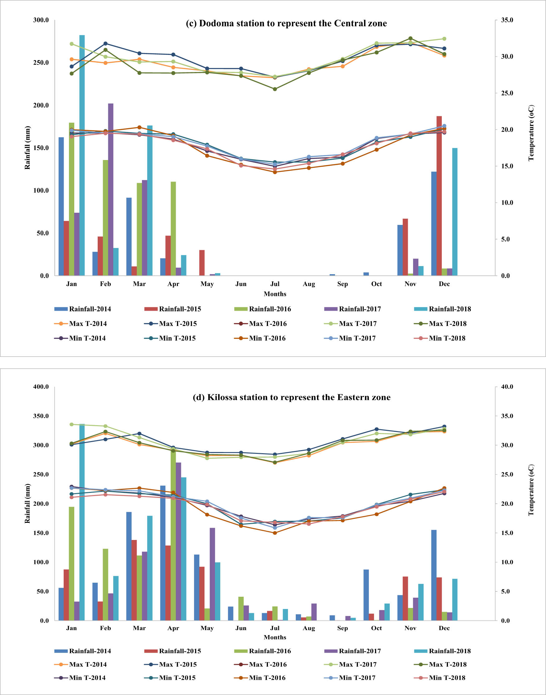 Figure 6 
                     (a) Weather data showing the trends in rainfall (mm) and maximum and minimum temperatures (°C) in the Northern arid zone for a period of 5 years (2014–2018) as represented from Same station; June–August were established as the driest months. (b) Weather data showing the trends in rainfall (mm) and maximum and minimum temperatures (°C) in the Northern highland zone for a period of 5 years (2014–2018) as represented from Arusha station; June–August were established as the driest months. (c) Weather data showing the trends in rainfall (mm) and maximum and minimum temperatures (°C) in the Central zone for a period of 5 years (2014–2018) as represented from Dodoma station; June–October were established as the driest months. (d) Weather data showing the trends in rainfall (mm), maximum and minimum temperatures (°C) in the Eastern zone for a period of 5 years (2014–2018) as represented from Kilosa station; Mid-June–September were established as the driest months. (e) Weather data showing the trends in rainfall (mm) and maximum and minimum temperatures (°C) in the Coastal zone for a period of 5 years (2014–2018) as represented from Handeni station; June–August were established as the driest months.
                  