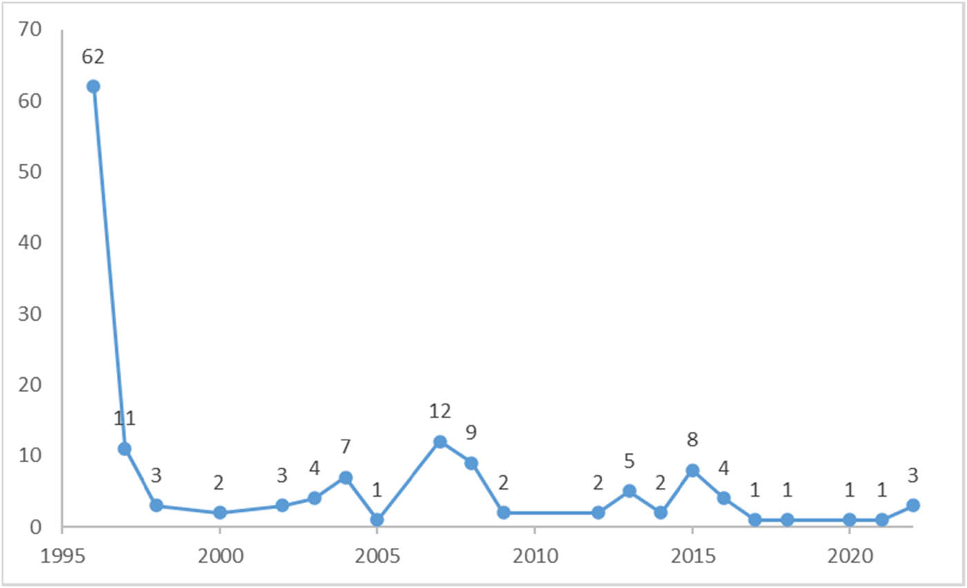 Figure 1 
                  Evolution of registered agri-food products in Portugal. Source: Own computation based on data gathered from eAmbrosia (July 2022).
               