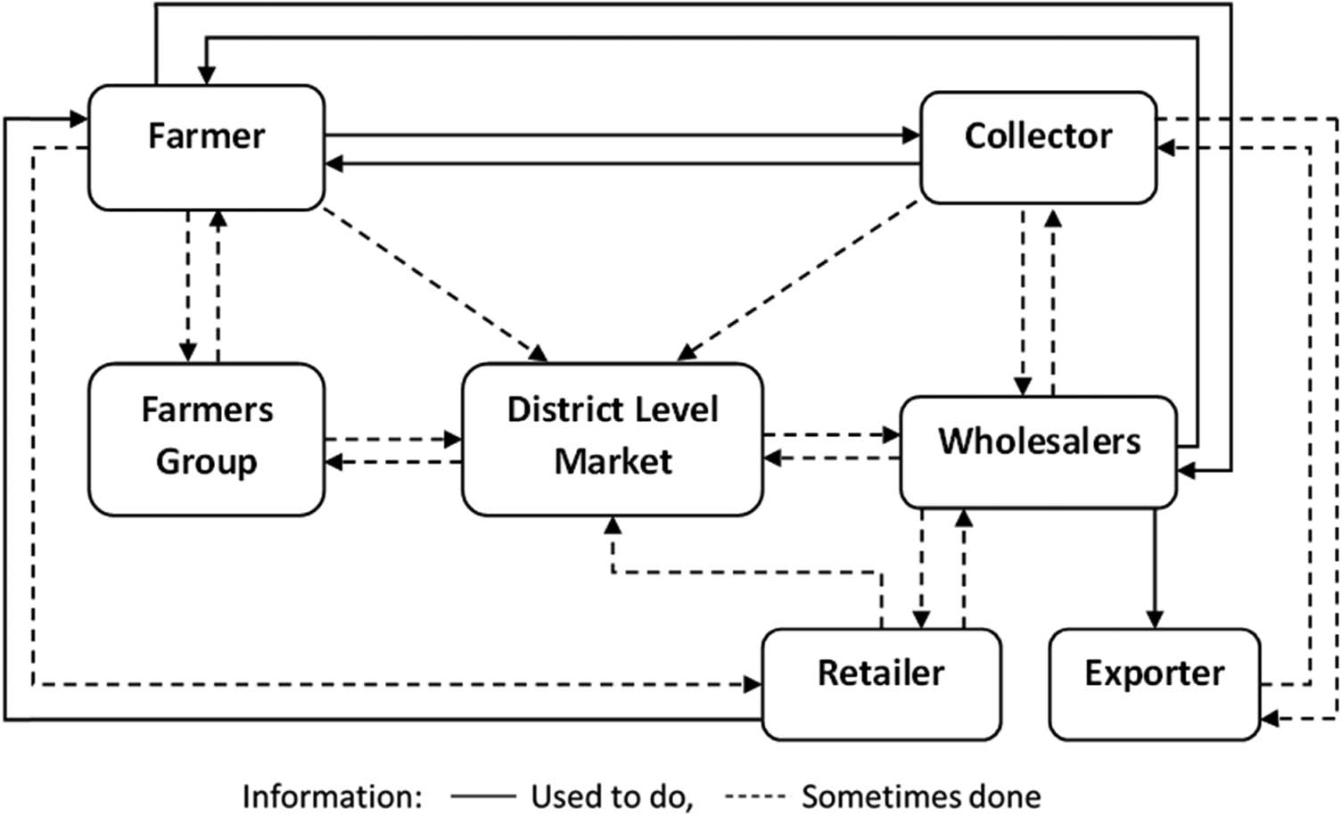 Figure 3
Potato trading system model in research locations before COVID-19 pandemic.