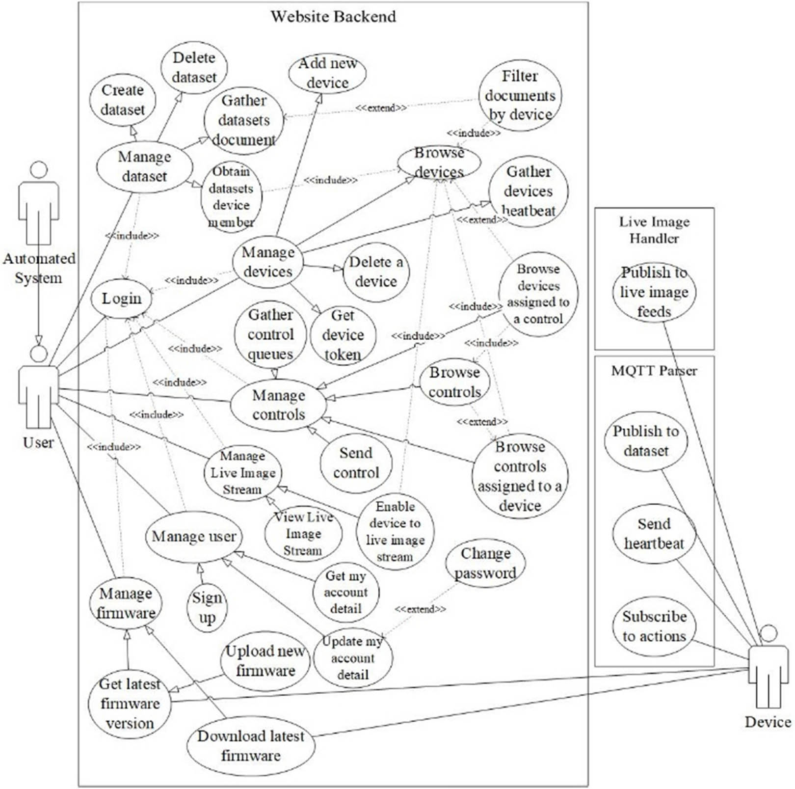 Figure 2
System’s use case diagram.