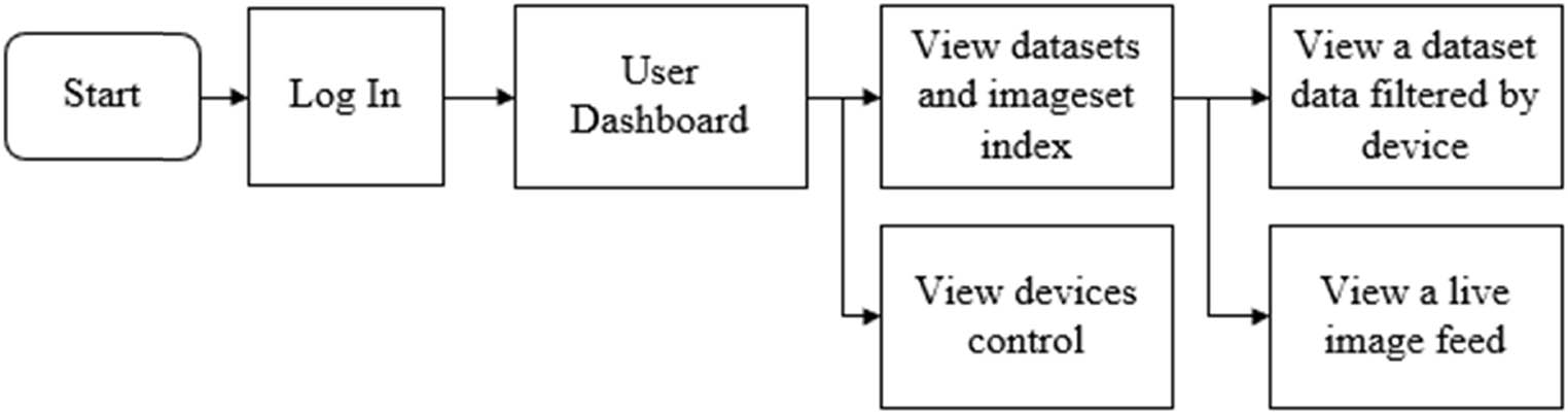 Figure 4
System’s user flow diagram.
