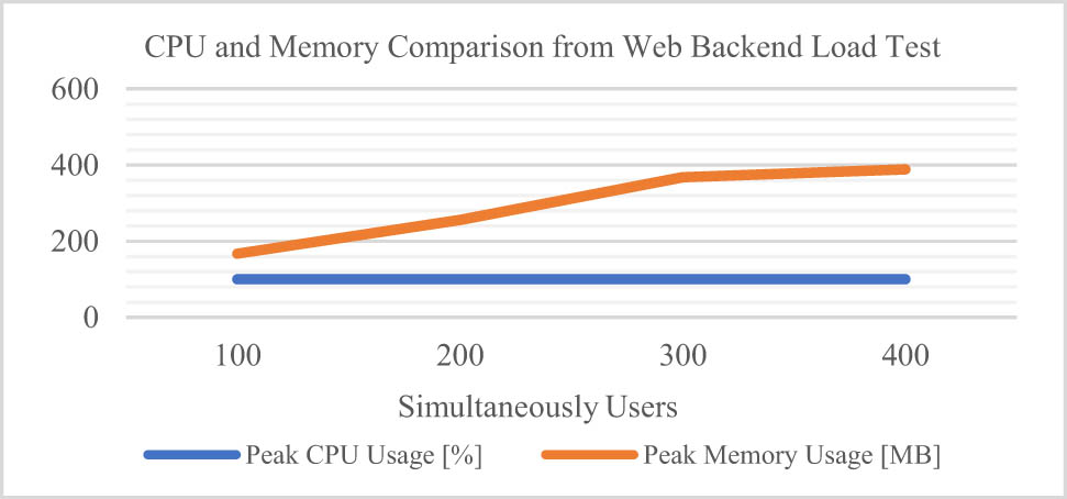 Figure 9
CPU and memory comparison from web backend load test.