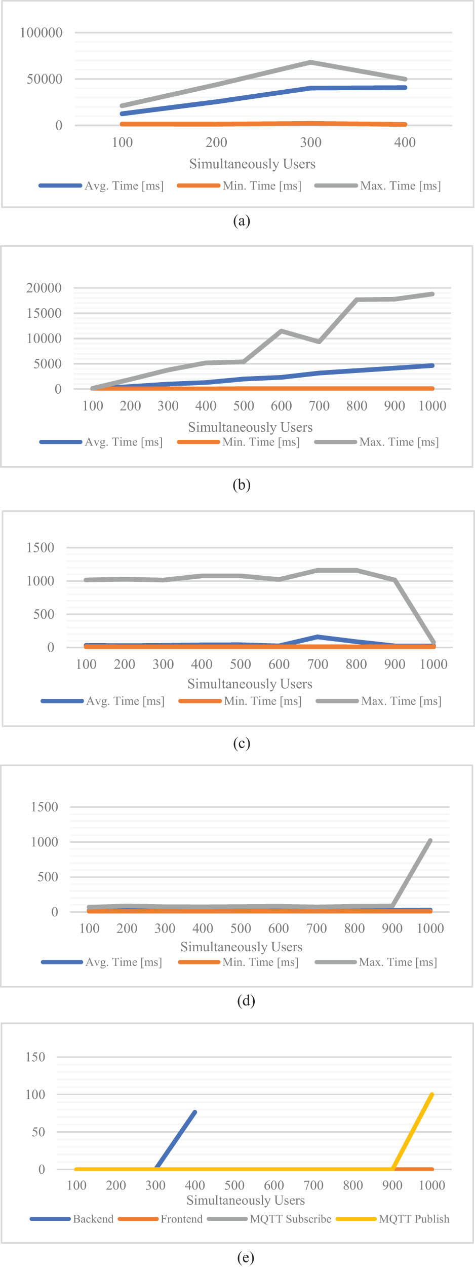 Figure 10
(a) Backend load test, (b) frontend load test response, (c) MQTT subscribe load test, (d) MQTT publish load test, and (e) load tests error rate comparison.