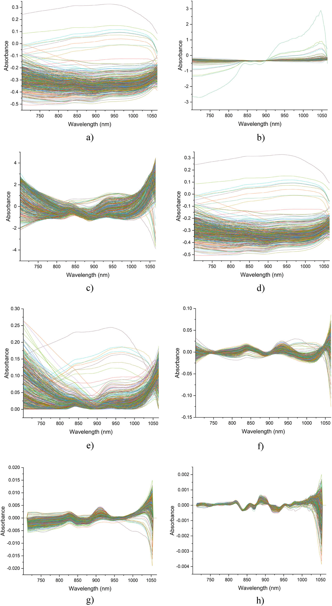 Figure 1 
                  Original and preprocessed spectra of samples. (a) Original, (b) MSC, (c) SNV, (d) MA, (e) baseline, (f) detrending, (g) dg1, and (h) dg2.
               