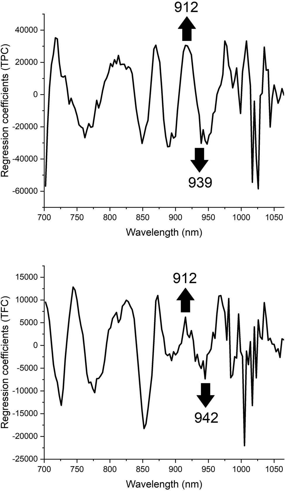 Figure 3 
                  The regression coefficient of a machine learning model for predicting total phenolic (TPC) and flavonoid content (TFC).
               