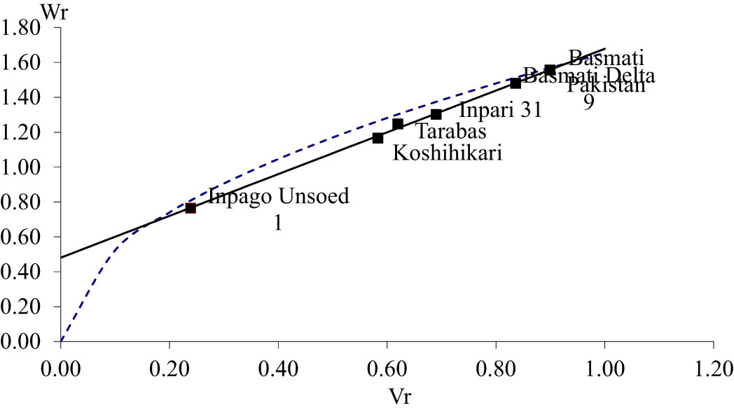 Figure 1 
                     Covariance (W
                        
                           r
                        ) and variance (V
                        
                           r
                        ) graph of rice length.
                  