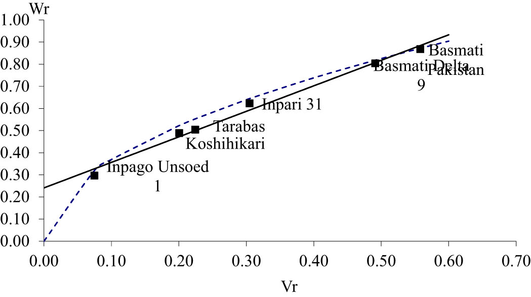 Figure 2 
                     Covariance (W
                        
                           r
                        ) and variance (V
                        
                           r
                        ) graph of rice shape.
                  